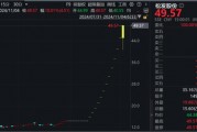 “12連板+地天板”，大漲245%！大牛股：可能被實(shí)施退市風(fēng)險(xiǎn)警示！