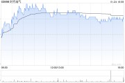 時(shí)代電氣1月24日耗資約2236.6萬港元回購(gòu)72.58萬股