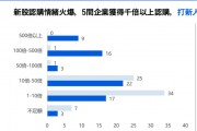 中資企業(yè)出海上市升溫！港股“打新熱”來了？全年分別有26家和7家企業(yè)首日收漲超10%和50%