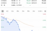 深夜，利空！直線跳水！