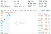 政策再加碼！化工板塊開盤猛拉，化工ETF（516020）盤中上探1.6%！機構(gòu)：化工白馬有望迎來估值與盈利修復