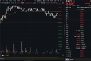 吃喝板塊逆市拉升！“茅五瀘汾洋”齊漲，食品ETF（515710）摸高1.34%！板塊估值觸近十年大底