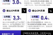 CPI全線超預(yù)期，對美聯(lián)儲(chǔ)來說不是好消息！