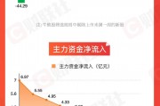 【圖解牛熊股】跨境電商概念逆勢(shì)走強(qiáng)，東方財(cái)富連續(xù)三周主力資金凈流