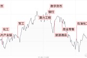 【每日收評(píng)】三大指數(shù)沖高回落小幅收跌，軍工板塊持續(xù)活躍