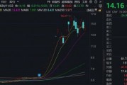 15家公司股價翻倍！重大重組概念股平均漲幅49.5%