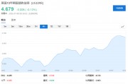美債拋售加速，5%近在眼前！