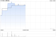 匯聚科技現(xiàn)漲近4% 機(jī)構(gòu)指AI服務(wù)器出貨量快速增長