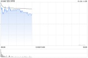 浙江世寶盤(pán)中漲逾4% 預(yù)計(jì)全年凈利同比增長(zhǎng)81.34%至113.72%
