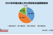 環(huán)境治理行業(yè)財務總監(jiān)CFO觀察：德林海季樂華薪酬與公司業(yè)績倒掛 薪酬漲70% 歸母凈利潤卻下滑541%