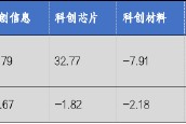 華安基金科創(chuàng)板ETF周報(bào)：科創(chuàng)板詢價(jià)轉(zhuǎn)讓交易超50億，科創(chuàng)50指數(shù)上周跌2.43%