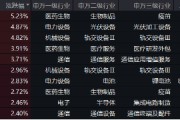 創(chuàng)業(yè)板指領(lǐng)漲！兩市成交額超1.15萬億元，硬科技寬基——雙創(chuàng)龍頭ETF（588330）盤中漲逾3.2%