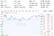 貴州茅臺(tái)重磅發(fā)布！吃喝板塊逆市拉升，食品ETF（515710）盤中上探1.44%！