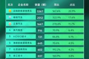 福田加速追趕遠(yuǎn)程，比亞迪破“6”漲幅前三