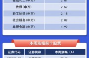 【一圖看懂】A股本周最強股票漲逾88%，滬電股份吸金超10億元
