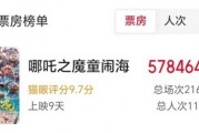 中國(guó)影史票房冠軍誕生！《哪吒2》超越《長(zhǎng)津湖》
