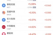 周三熱門中概股普遍下跌 臺(tái)積電跌2.5%，阿里巴巴跌2.5%