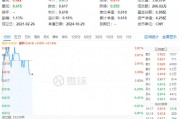 化工板塊開盤拉升，化工ETF（516020）盤中上探0.81%！機構(gòu)：化工行業(yè)有望迎來估值修復(fù)