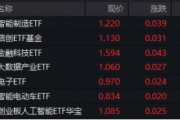 A股低開高走！科技火速奪回C位，AI全線反攻，金融科技ETF（159851）、創(chuàng)業(yè)板人工智能ETF華寶聯(lián)袂漲超2%