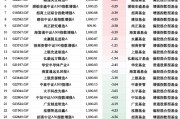 基金“自購潮”業(yè)績顯分化：29只權(quán)益類基金僅4為正收益，華安先進(jìn)制造A年內(nèi)跌12%墊底