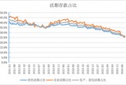 活期存款去哪了？10月末定期存款占比達(dá)73.9% 創(chuàng)出歷史新高