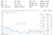 化工板塊隨市回調(diào)，化工ETF（516020）收跌1.27%！政策暖風頻吹，布局窗口或至？
