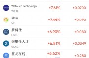 周五熱門(mén)中概股漲跌不一 臺(tái)積電漲2.04%，小馬智行跌6.31%