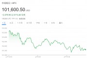 貝萊德CEO：通脹上升遠(yuǎn)未結(jié)束，比特幣或升至70萬(wàn)美元