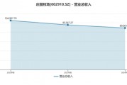 業(yè)績連虧未止，莊園牧場再添新憂