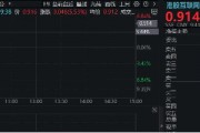 港股互聯(lián)網(wǎng)ETF（513770）早盤飆漲逾5%，A股休市期間標(biāo)的漲近7%，彈性突出！