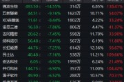 超95%個股年內(nèi)錄得上漲！年內(nèi)最牛板塊今日突發(fā)異動