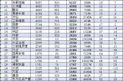 博時(shí)基金近10年規(guī)模增長(zhǎng)5513億不及易方達(dá)的一半，行業(yè)排名從第6名降至第7名