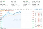 白酒龍頭繼續(xù)拉升，山西汾酒漲超7%！食品ETF（515710）持續(xù)上探，盤中漲超2%！