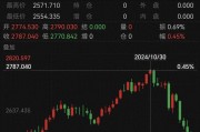 跌太猛！國際金價連跌5天！有人砸60多萬“抄底”