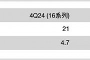郭明錤談蘋果iPhone出貨量：Apple智能提振有限，Pro高價(jià)策略難持久