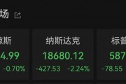 納指大跌！比特幣再度暴漲！超13萬人爆倉！