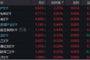 高低切換！地產(chǎn)ETF（159707）逆市領(lǐng)漲超2%！AI概念走勢分化，大數(shù)據(jù)產(chǎn)業(yè)ETF（516700）四連陽，創(chuàng)AI買盤活躍