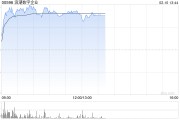 浪潮數(shù)字企業(yè)盤中漲超10% 公司持續(xù)推動(dòng)ERP國產(chǎn)替代進(jìn)程