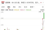 4連板牛股突發(fā)跌停！這個(gè)板塊逆市爆發(fā)，20只績(jī)優(yōu)股曝光