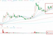 Q3亮眼財報難阻股價高位三連跌，中汽系統(tǒng)怎么了？