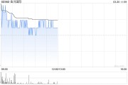 金川國(guó)際盤(pán)中漲超5% 公司優(yōu)質(zhì)銅鈷礦投產(chǎn)可期