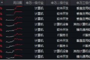6萬億元！近年力度最大化債舉措通過！信創(chuàng)ETF基金（562030）最高漲超5.6%斬獲日線5連陽，華大九天等3股漲停