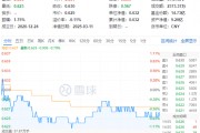 白酒國際化打開成長空間！吃喝板塊震蕩回調(diào)，食品ETF（515710）收跌0.79%！短期承壓不改長期邏輯？