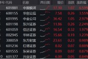 異動！券商突然發(fā)力，中國銀河觸及漲停，券商ETF（512000）放量沖高2%，說說行業(yè)幾個大利好