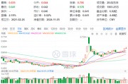60日吸金超700億元！化工板塊震蕩上行，化工ETF（516020）盤中漲超2%！