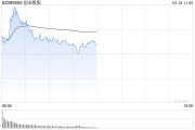 午評：創(chuàng)指半日漲0.29% 有色、超充概念盤中活躍