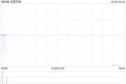 光麗科技發(fā)盈喜 預(yù)期年度溢利100萬(wàn)港元至500萬(wàn)港元同比扭虧為盈