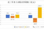 高管薪酬丨普降！人身險同比減少超百萬 9財險最高薪酬不足百萬 僅美亞超500萬元