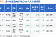 天佑德酒：4月3日高管馮聲寶、魯水龍減持股份合計(jì)15萬股