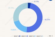 最高年化利率降至“2”字頭 占據(jù)個(gè)人養(yǎng)老金產(chǎn)品“半壁江山”的儲(chǔ)蓄類產(chǎn)品吸引力幾何？